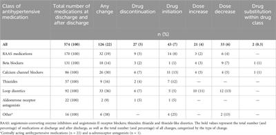 Impact of changes in antihypertensive medication on treatment intensity at hospital discharge and 30 days afterwards